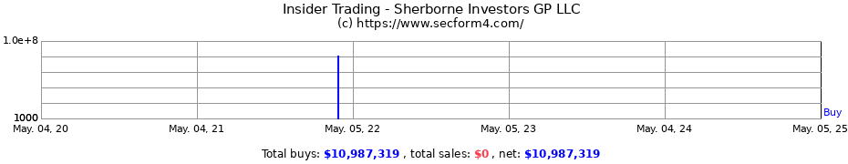 Insider Trading Transactions for Sherborne Investors GP LLC