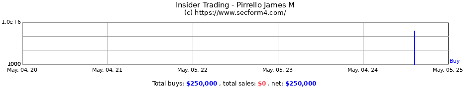 Insider Trading Transactions for Pirrello James M