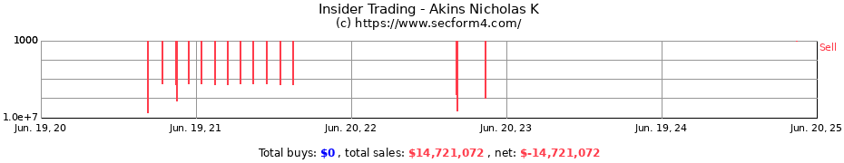 Insider Trading Transactions for Akins Nicholas K