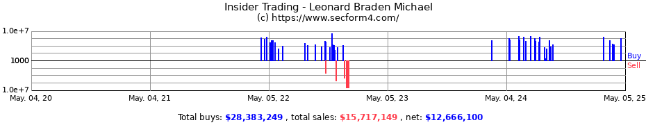 Insider Trading Transactions for Leonard Braden Michael