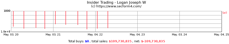 Insider Trading Transactions for Logan Joseph W