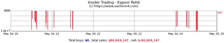 Insider Trading Transactions for Kapoor Rohit