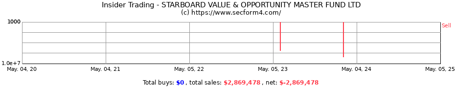 Insider Trading Transactions for STARBOARD VALUE & OPPORTUNITY MASTER FUND LTD