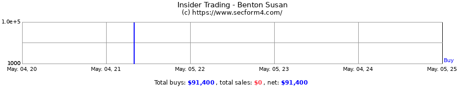 Insider Trading Transactions for Benton Susan