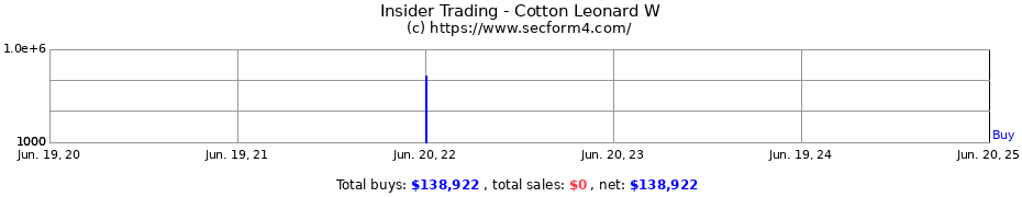 Insider Trading Transactions for Cotton Leonard W