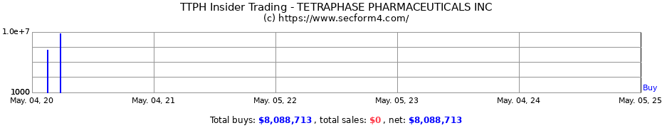 Insider Trading Transactions for TETRAPHASE PHARMACEUTICALS INC