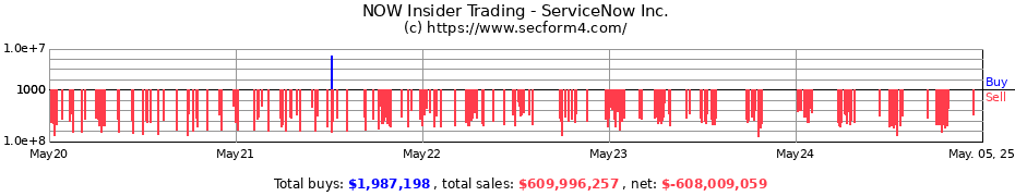 Insider Trading Transactions for ServiceNow Inc.