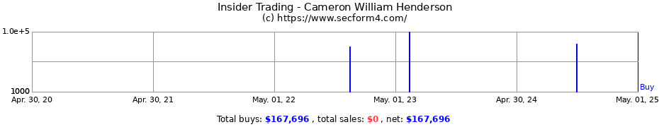 Insider Trading Transactions for Cameron William Henderson