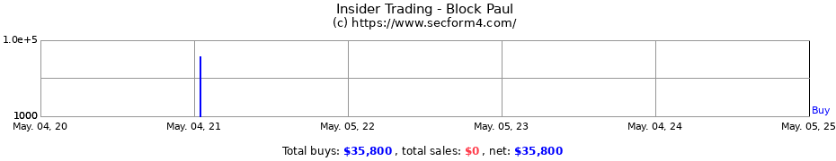 Insider Trading Transactions for Block Paul
