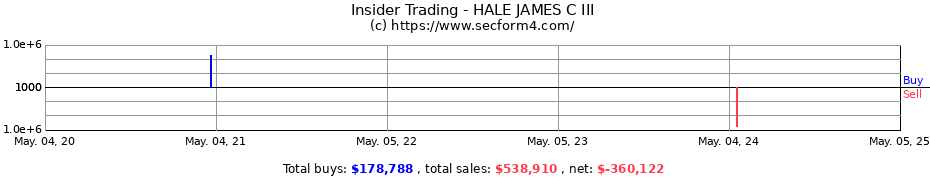 Insider Trading Transactions for HALE JAMES C III