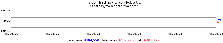 Insider Trading Transactions for Dixon Robert D