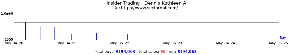 Insider Trading Transactions for Dennis Kathleen A