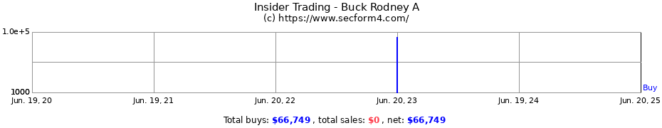 Insider Trading Transactions for Buck Rodney A