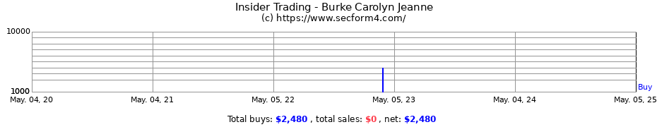 Insider Trading Transactions for Burke Carolyn Jeanne