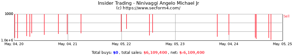 Insider Trading Transactions for Ninivaggi Angelo Michael Jr