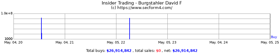 Insider Trading Transactions for Burgstahler David F