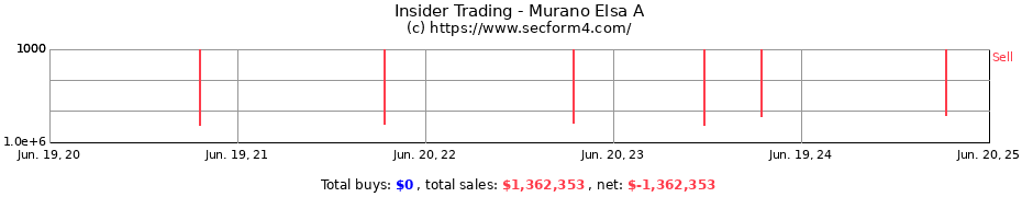 Insider Trading Transactions for Murano Elsa A