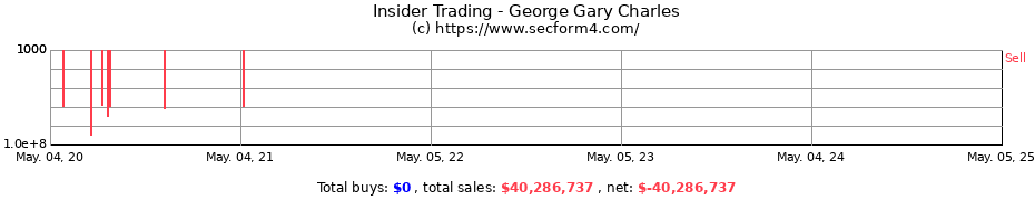 Insider Trading Transactions for George Gary Charles