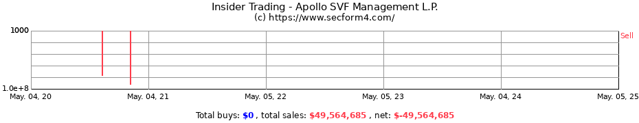 Insider Trading Transactions for Apollo SVF Management L.P.