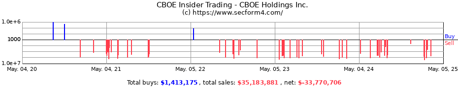 Insider Trading Transactions for Cboe Global Markets Inc.
