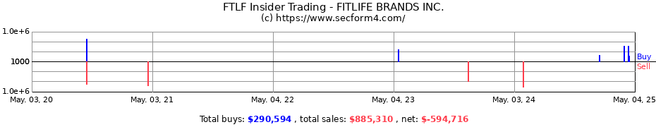 Insider Trading Transactions for FITLIFE BRANDS INC.