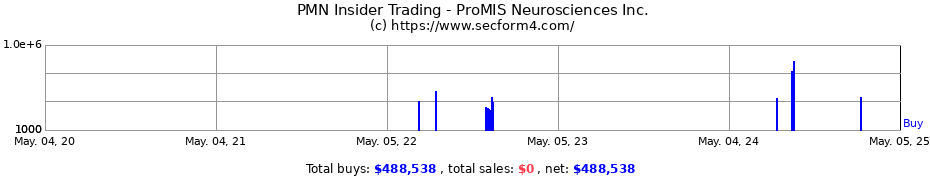 Insider Trading Transactions for ProMIS Neurosciences Inc.