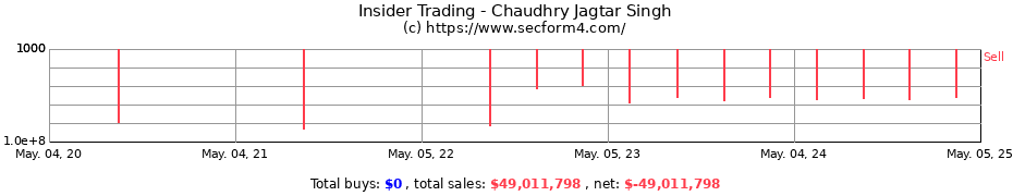 Insider Trading Transactions for Chaudhry Jagtar Singh