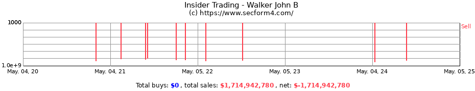Insider Trading Transactions for Walker John B