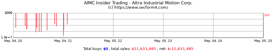 Insider Trading Transactions for Altra Industrial Motion Corp.