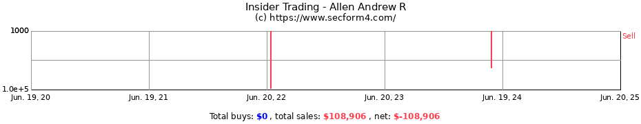 Insider Trading Transactions for Allen Andrew R