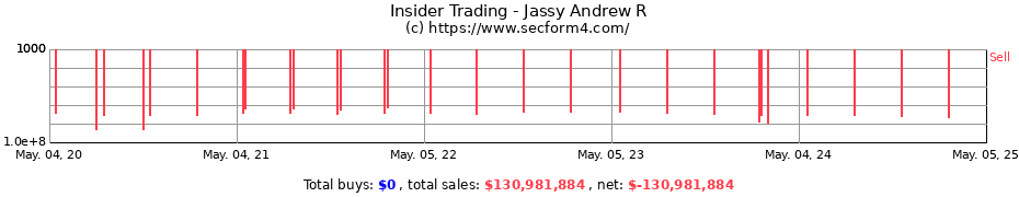 Insider Trading Transactions for Jassy Andrew R