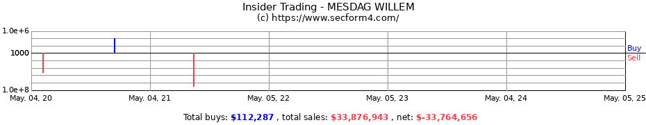 Insider Trading Transactions for MESDAG WILLEM