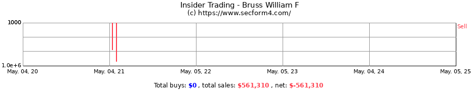 Insider Trading Transactions for Bruss William F