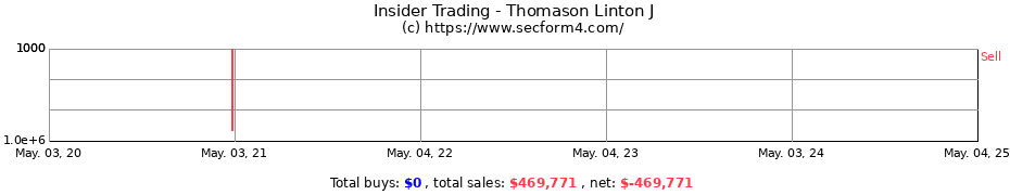 Insider Trading Transactions for Thomason Linton J