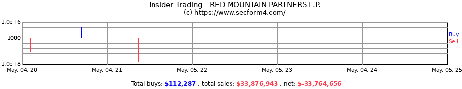 Insider Trading Transactions for RED MOUNTAIN PARTNERS L.P.