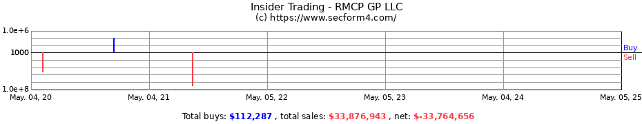 Insider Trading Transactions for RMCP GP LLC