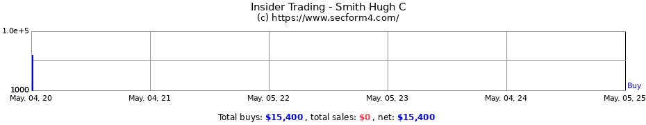 Insider Trading Transactions for Smith Hugh C