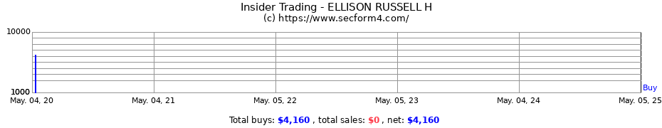 Insider Trading Transactions for ELLISON RUSSELL H