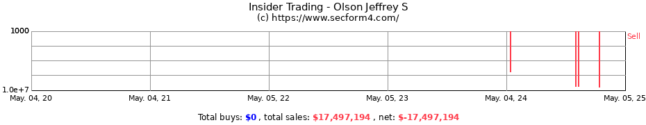Insider Trading Transactions for Olson Jeffrey S
