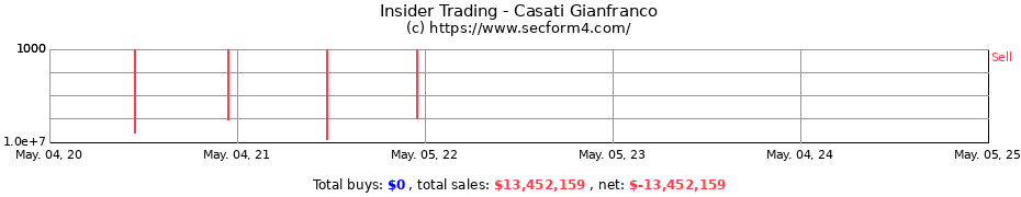 Insider Trading Transactions for Casati Gianfranco