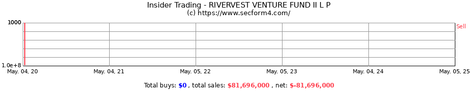 Insider Trading Transactions for RIVERVEST VENTURE FUND II L P
