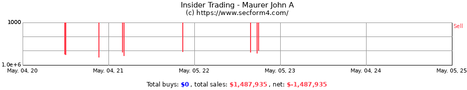 Insider Trading Transactions for Maurer John A