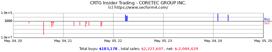 Insider Trading Transactions for CORETEC GROUP INC.