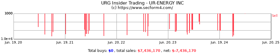 Insider Trading Transactions for UR-ENERGY INC