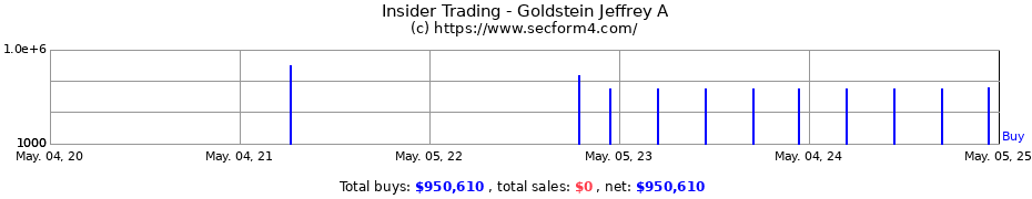Insider Trading Transactions for Goldstein Jeffrey A