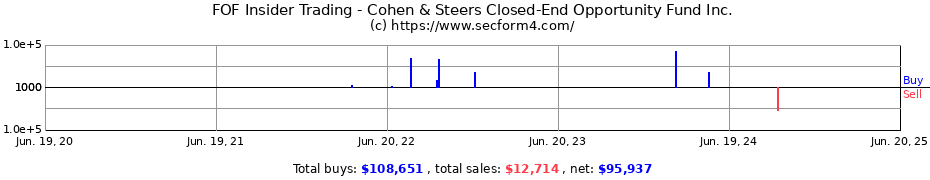 Insider Trading Transactions for Cohen & Steers Closed-End Opportunity Fund Inc.