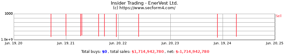 Insider Trading Transactions for EnerVest Ltd.