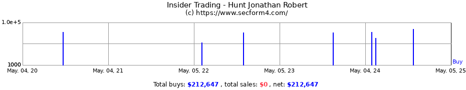 Insider Trading Transactions for Hunt Jonathan Robert