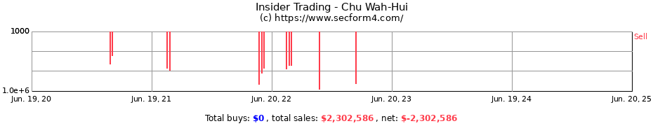 Insider Trading Transactions for Chu Wah-Hui