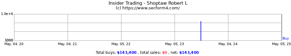 Insider Trading Transactions for Shoptaw Robert L